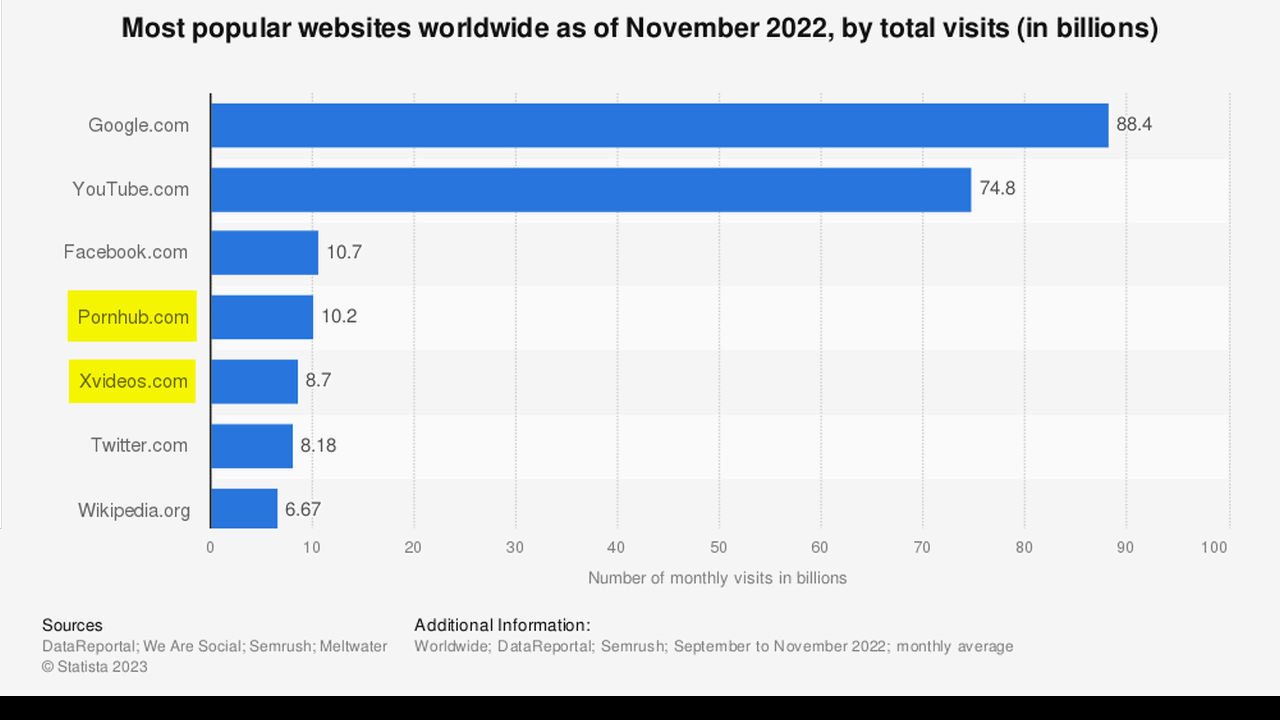 Popular websites worldwide as of November 2022. Source: Statista